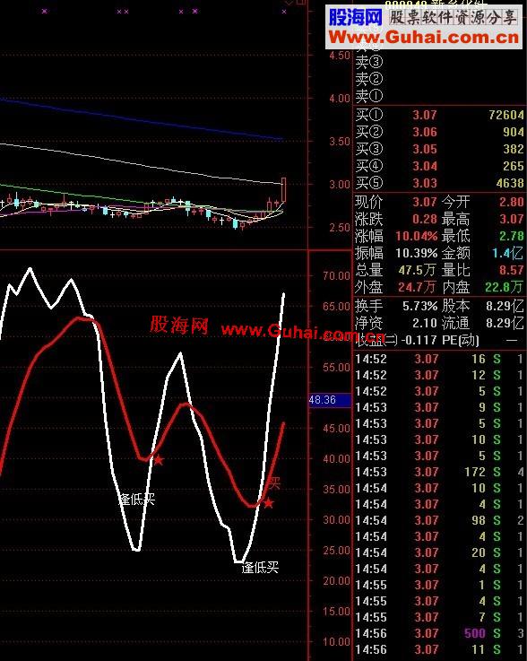 通达信顶底趋势指标