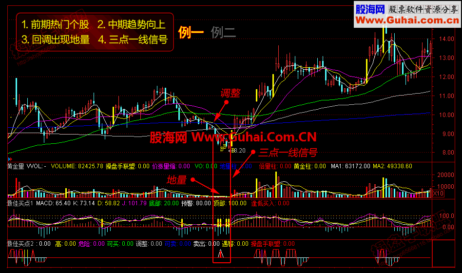 炒股绝技-最佳买点系列 （主图 副图 讲解 无未来 永久免费试用）