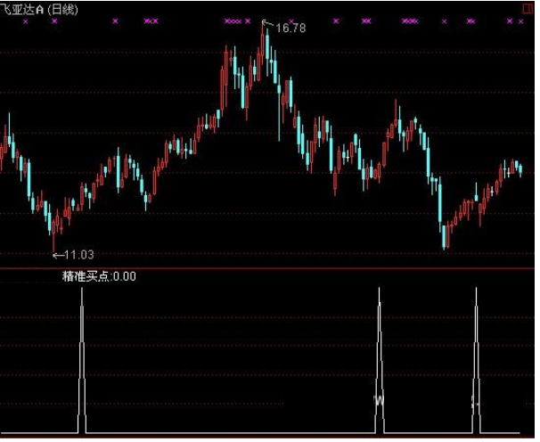 通达信精准买点指标公式