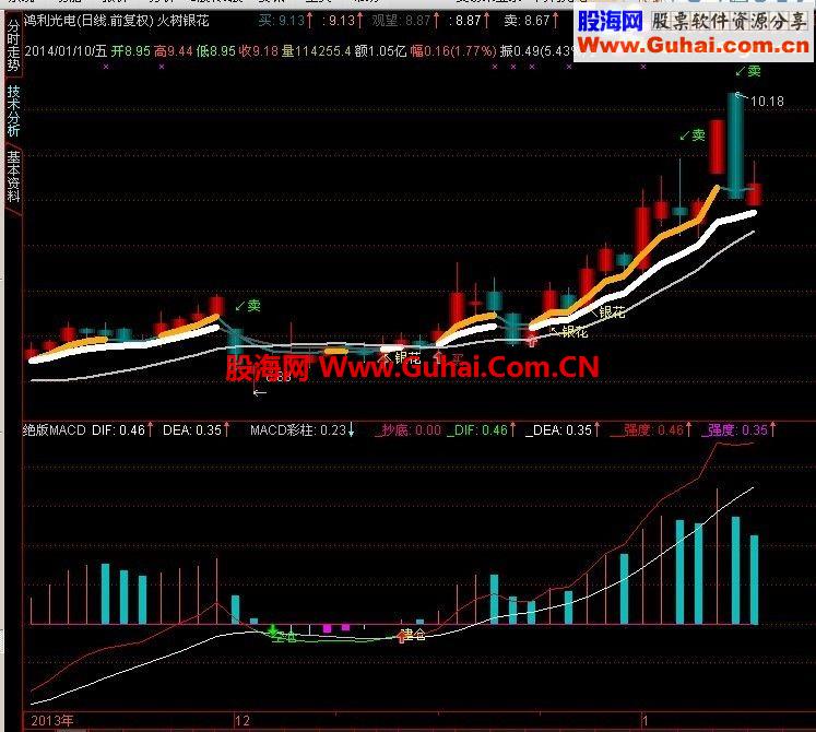 分享一个本人用的很好的通达信公式－－绝版MACD