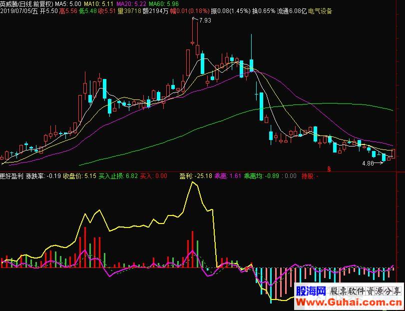 通达信更好盈利副图源码