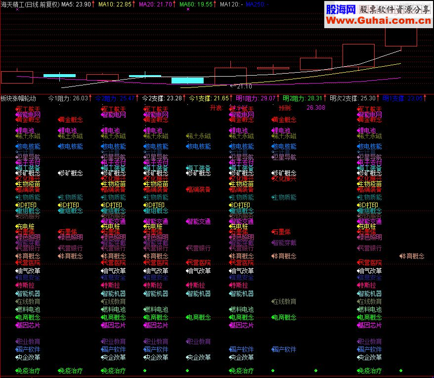 通达信主板块轮动副图指标