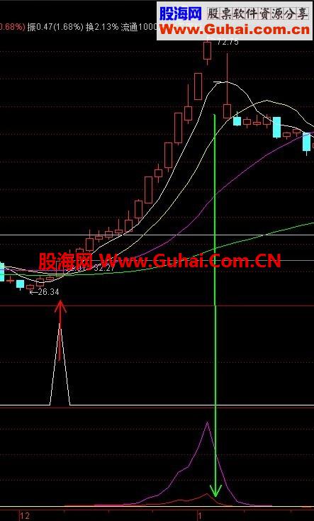推荐一个买入即涨公式可以用作选股条件超灵（公式源码、无未来、指标可选股用） 