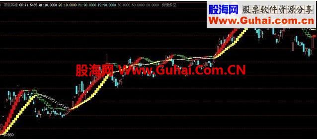 快慢多空，原博易转通达信指标公式ZT