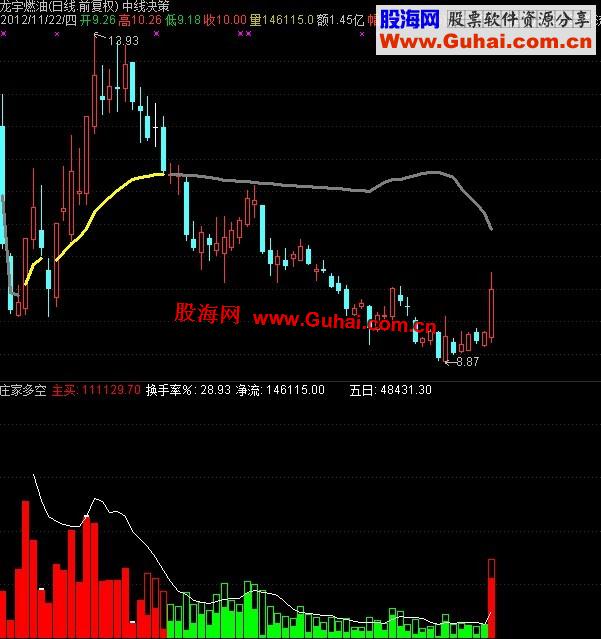 通达信股海网庄家多空副图指标公式