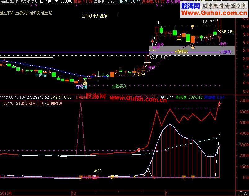 通达信主力资金副图指标 好不好自己看
