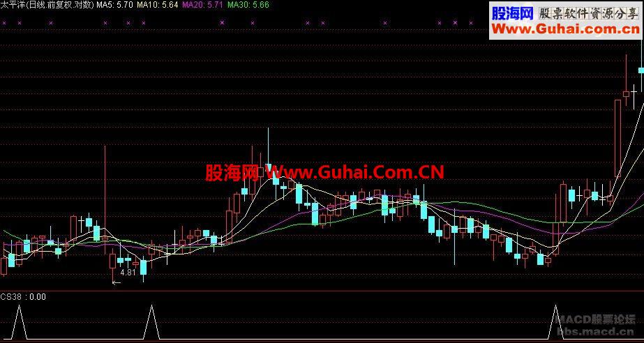 通达信自编自用选股公式：必涨买点指标公式