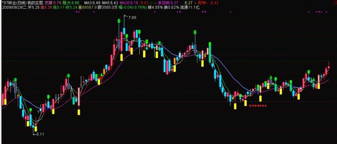 通达信短线利器公式