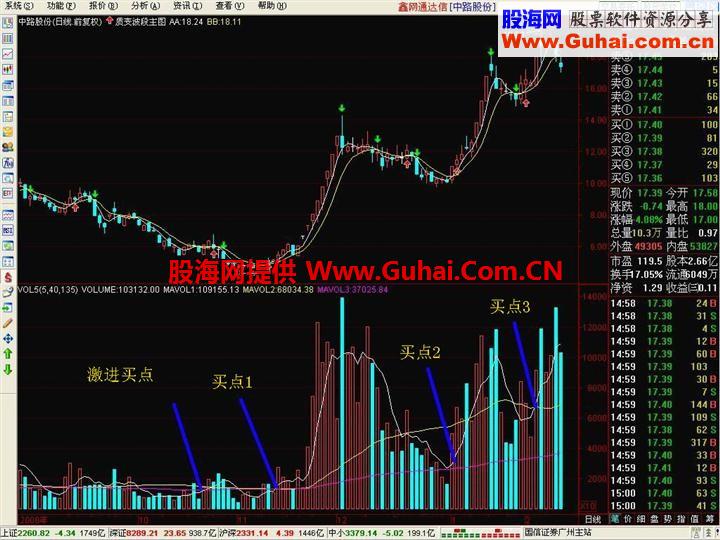 通达信成交量的趋势拐点公式 99%精准的秘密买点