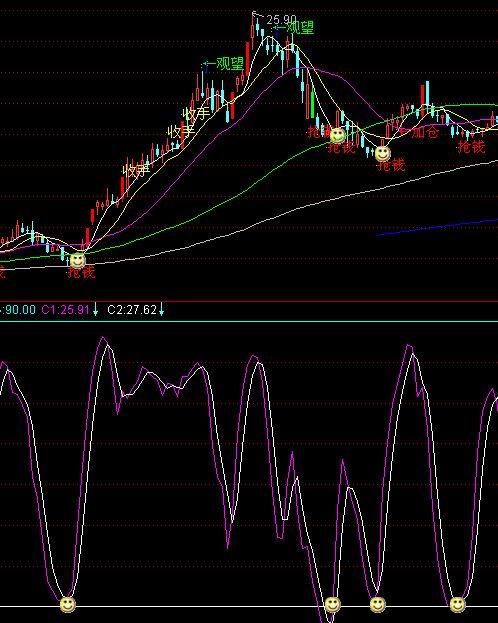 通达信大跌赚钱指标公式和选股公式