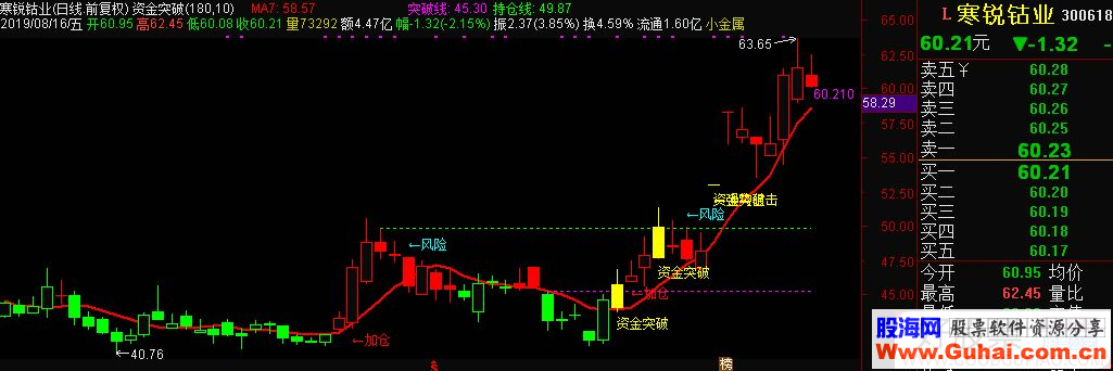 通达信资金突破ZT主图指标源码贴图