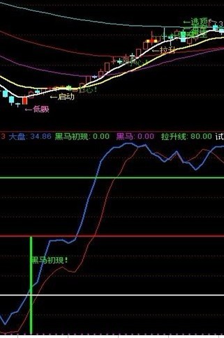 吐血推荐 底部黑马指标