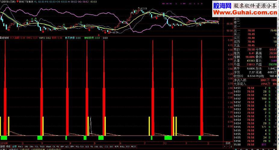 通达信精准短线（指标源码副图贴图)