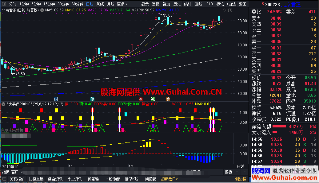 6大买点（指标、副图、通达信）完全加密，自编自用指标