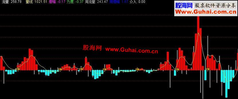 通达信主力攻击量副图指标