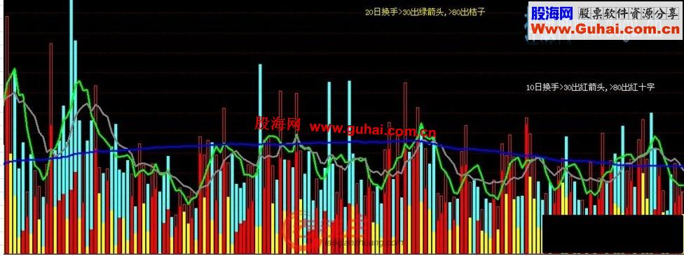 发掘强势牛股的利器！涨停高手副图指标