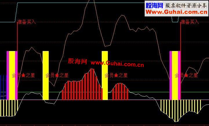 通达信一个含未来的指标：会员之星，慎用，源码