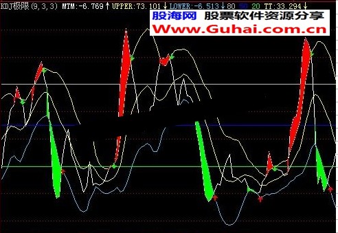 KDJ波动通道副图公式