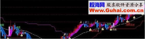 通达信回归线（源码主图贴图）