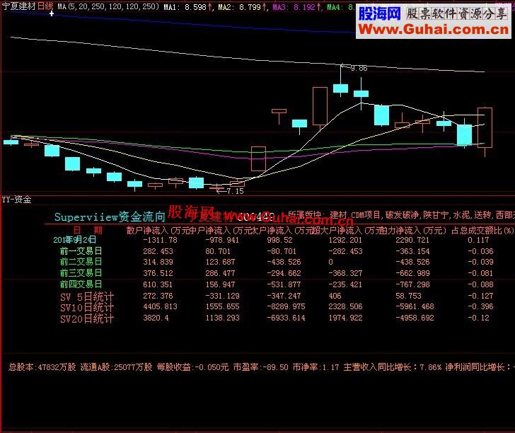 大智慧主力资金统计 源码