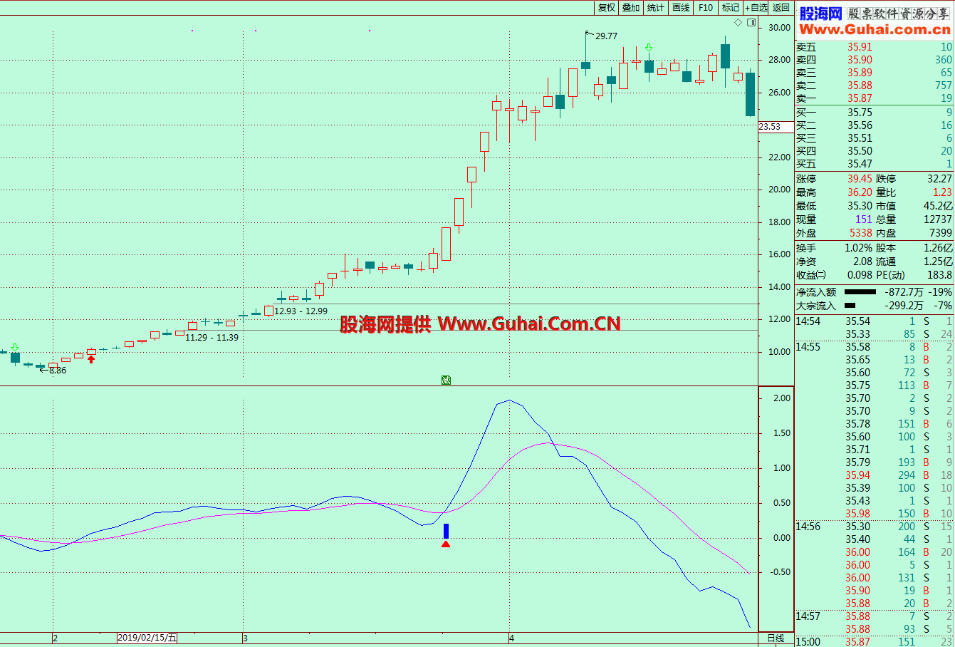 精选金叉选牛股（指标 选股/副图 通达信）加密