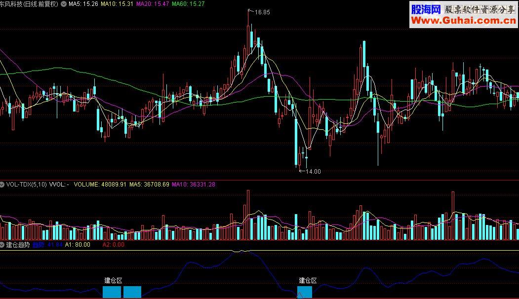 通达信建仓趋势指标源码幅图