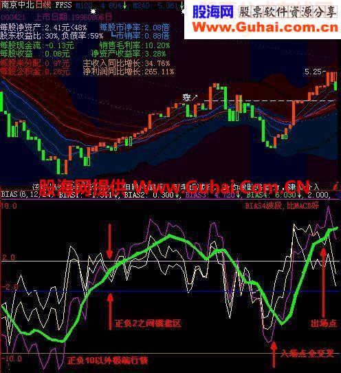 两个珍藏理念:BIAS4、大黑马 指标+图解