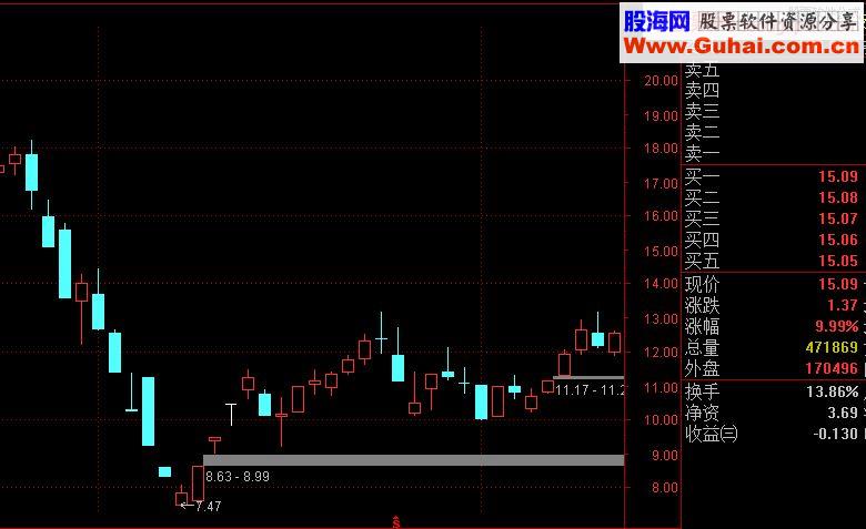 高胜算大盈亏比选股公式4- 岛形反转选股（指标 选股/预警 通达信 贴图）加密