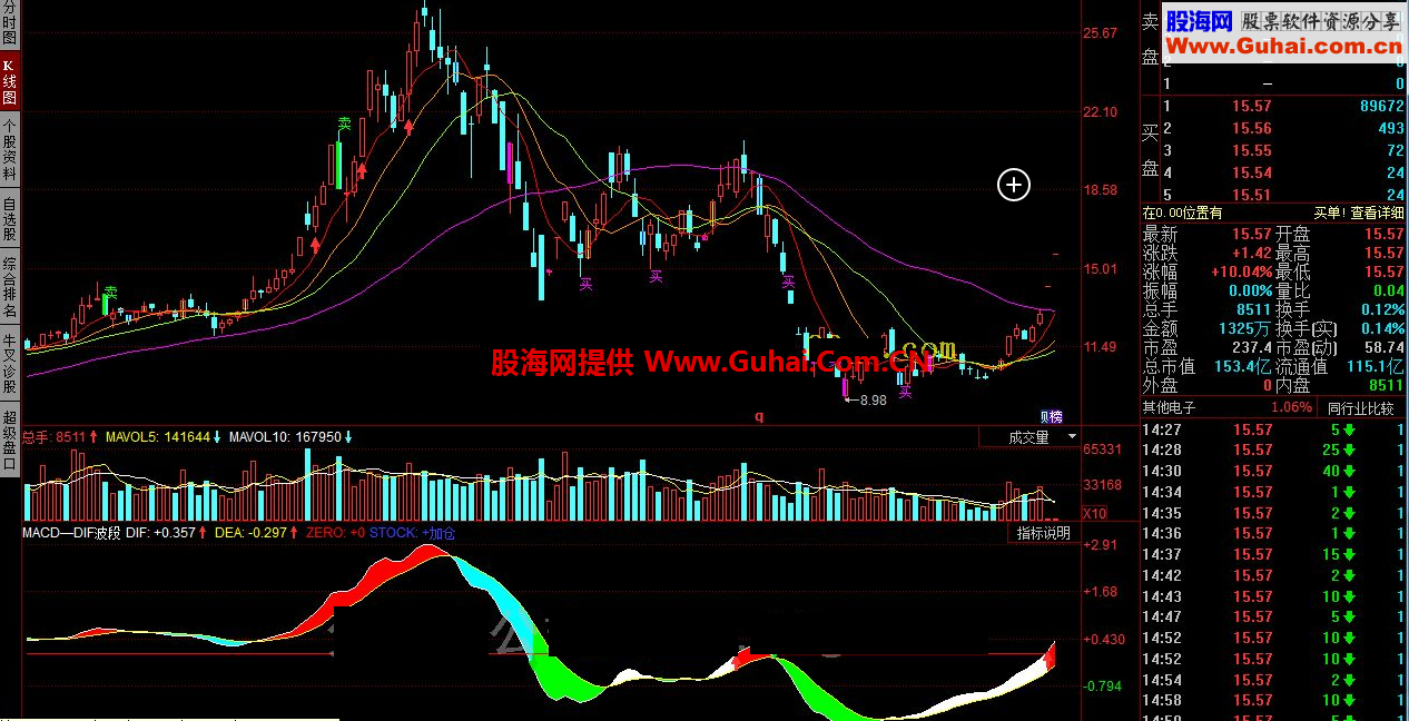 同花顺MACD—DIF波段指标公式