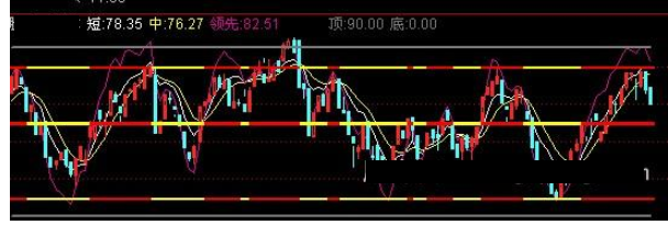 通达信短线顶底主图指标公式