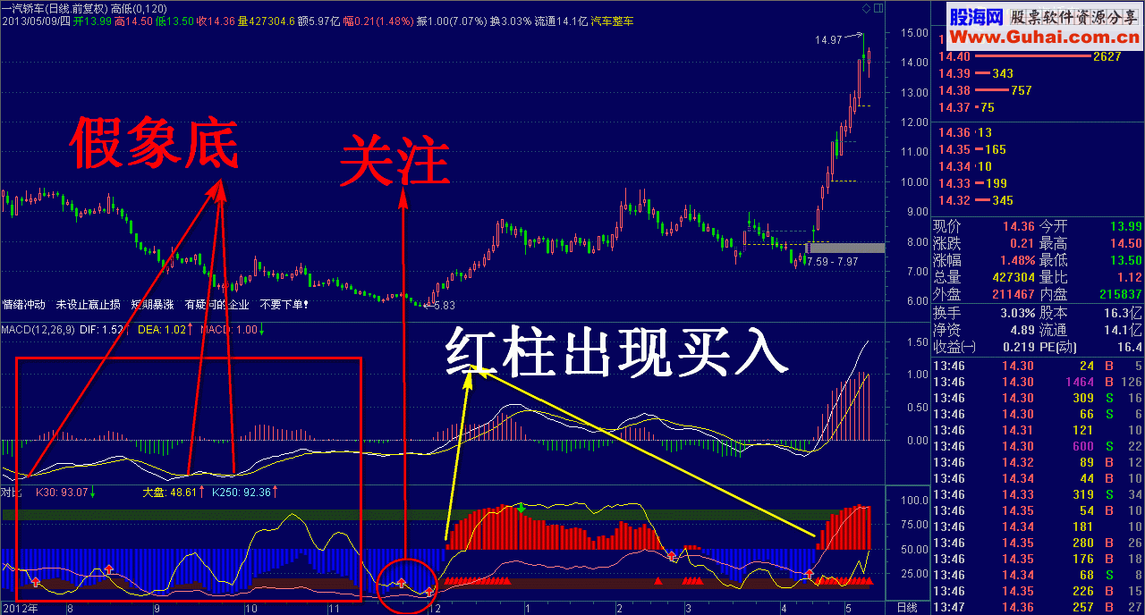 通达信经典对比找底强势升级副图源码说明