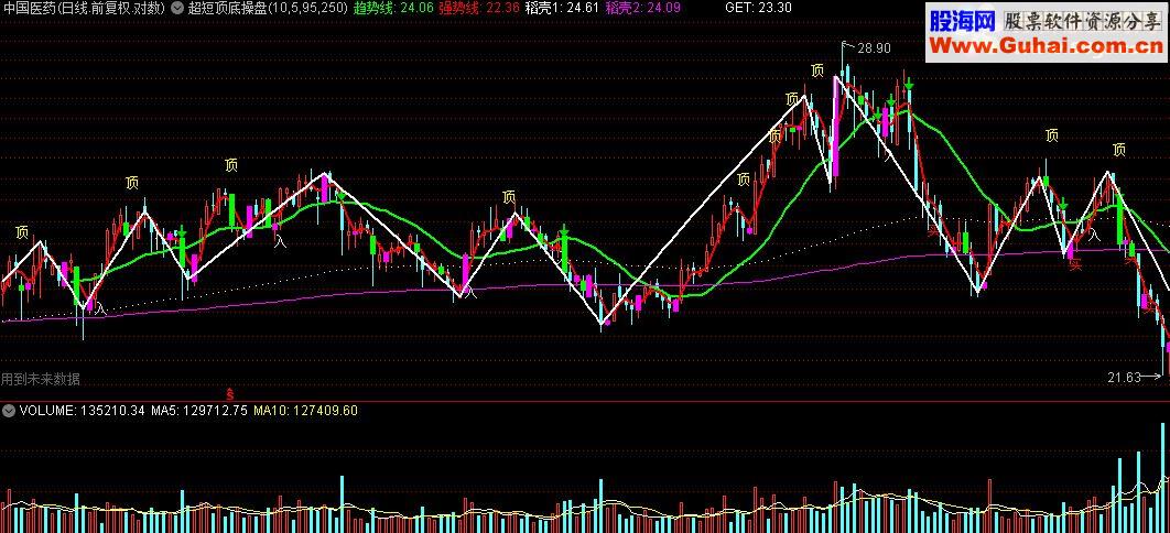 通达信超短顶底操盘主图 源码