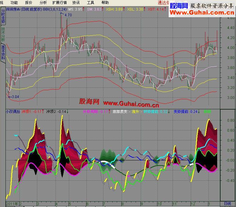 通达信寻行偶拾小改壹瓣杺埖 副图源码+图示