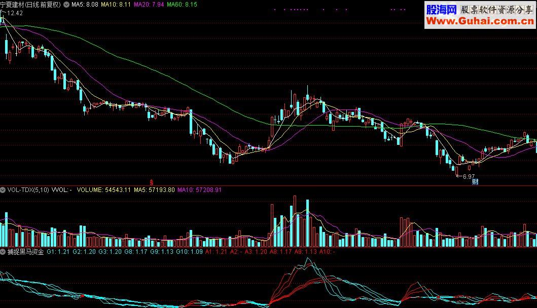 通达信捕捉黑马资金改进版指标