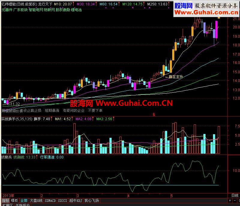 通达信侦察兵公式－－探索股价趋势的先锋官 无未来