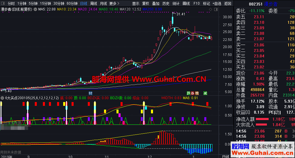 6大买点（指标、副图、通达信）完全加密，自编自用指标