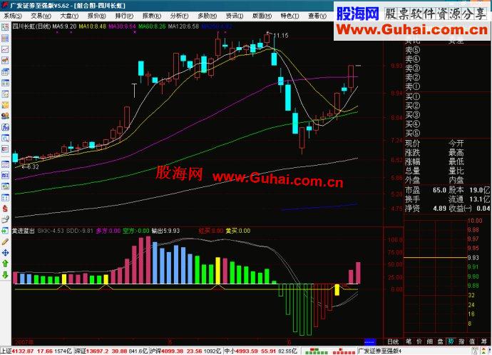 通达信黄进蓝出副图指标