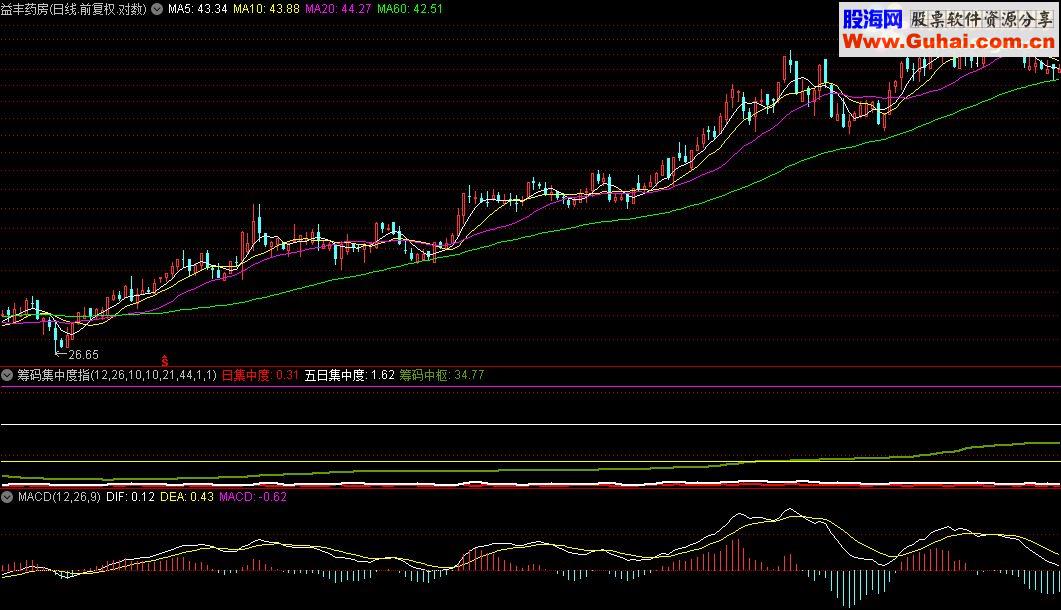 通达信筹码集中度指标公式源码