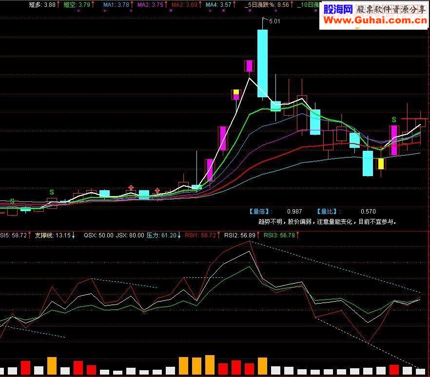 能够让你看清趋势明白走势方向，帮助你提高看盘水平的指标——RSILB划线