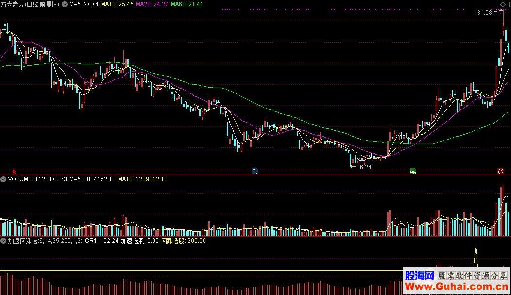 通达信加速回踩公式选股源码贴图