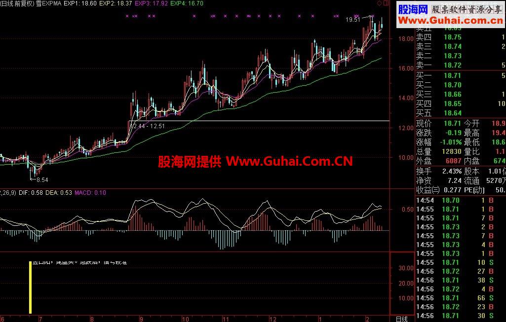 提前买入 信号出现后一般都有一波不错的涨幅