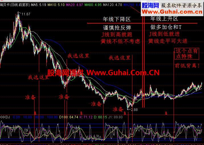 KDJ参数第3调《波段王》指标这就基本成型啦