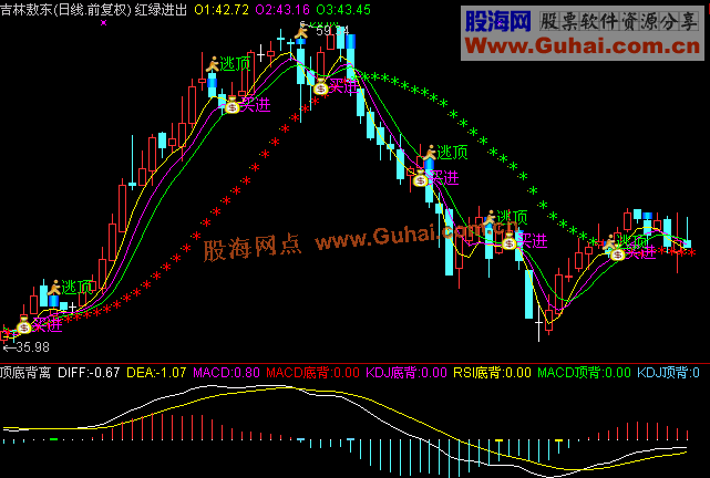 MACD,KDJ,RSI三合一顶底背离