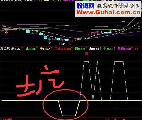 通达信黄金坑主图源码 贴图 带选股公式