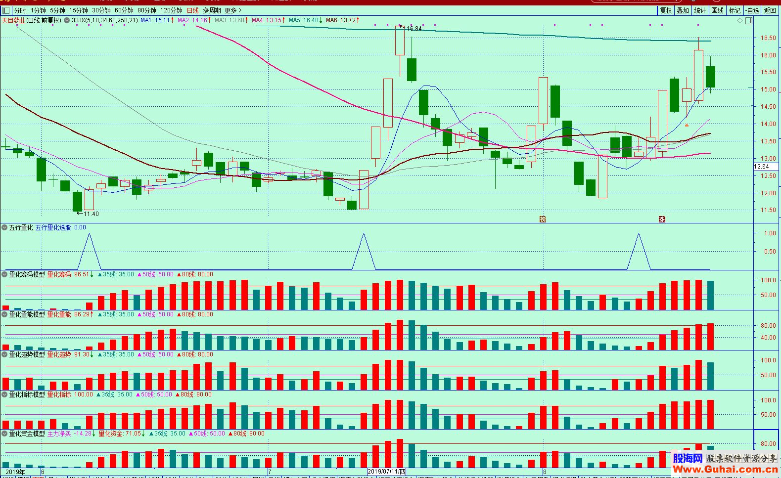 通达信五行量化公式副图选股预警源码 K线图无未来