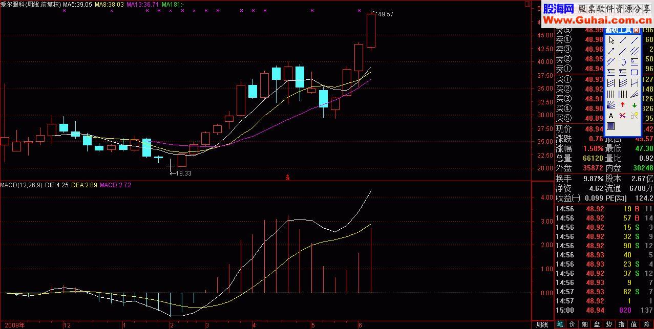 周线MACD0轴上出现龙抬头信号大涨－－强势上涨模式