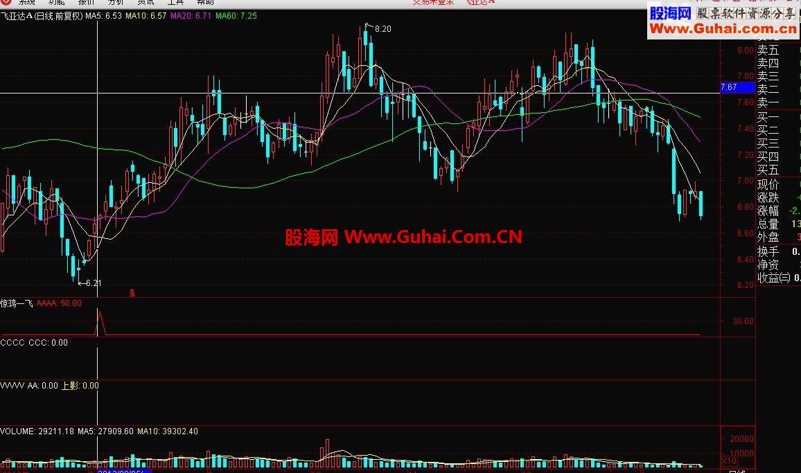 惊鸿一飞 信号出现后回调20均线附近是很好的机会