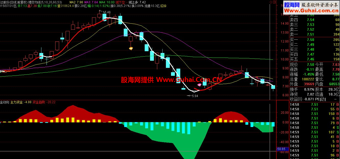 通达信资金动向副图公式，加密，无未来。不限时
