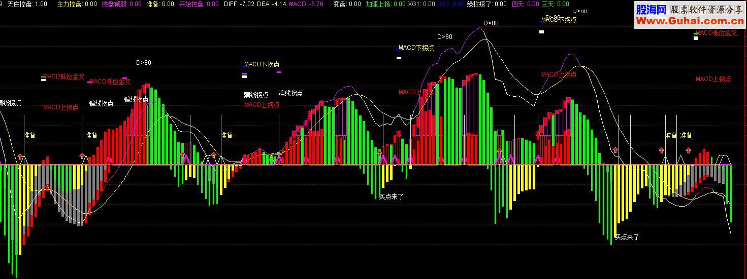 通达信主力骗钱点指标公式，看清套路，避免入坑（副图贴图，无加密）