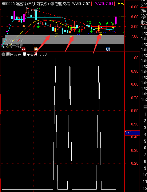 跟庄买进（指标 副图/选股 通达信）